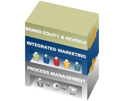 Process Plus Marketing Equals Revenue