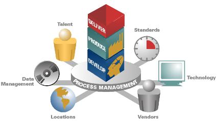 HCM Process Management Services